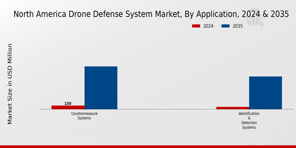 North America Drone Defense System Market ,By Application