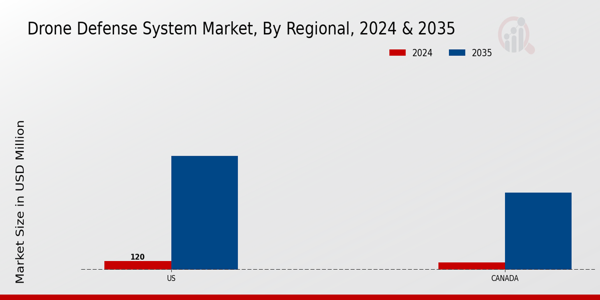 North America Drone Defense System Market ,By Regional