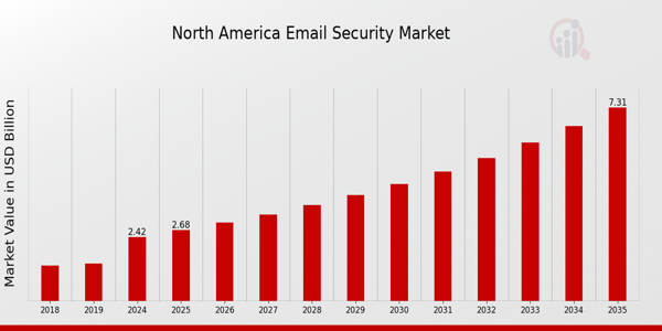 North America Email Security Market Overview
