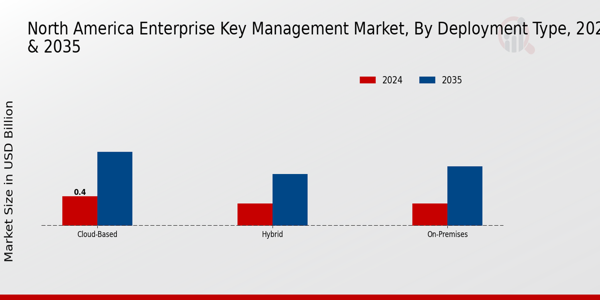 North America Enterprise Key Management Market Segment
