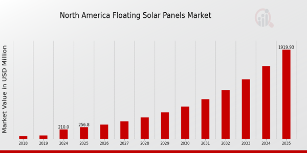 North America Floating Solar Panels Market size