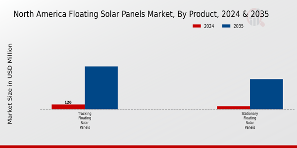 North America Floating Solar Panels Market Segment