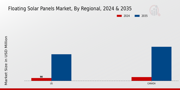 North America Floating Solar Panels Market Region