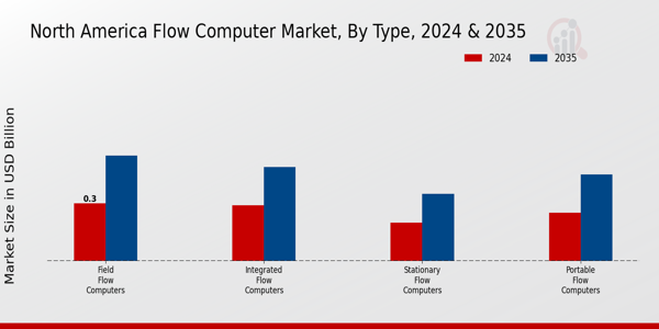North America Flow Computer Market Segment