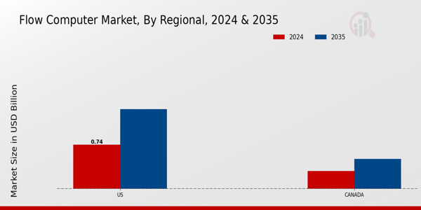 North America Flow Computer Market Region