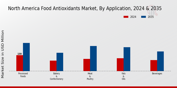 North America Food Antioxidants Market Segment