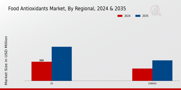 North America Food Antioxidants Market Region