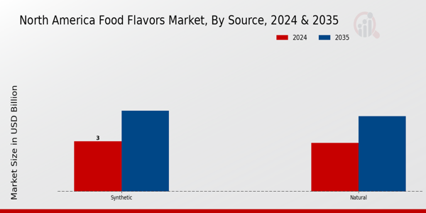 North America Food Flavors Market Segment