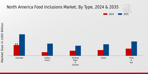 North America Food Inclusions Market Segment