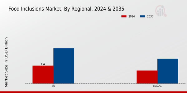 North America Food Inclusions Market Region