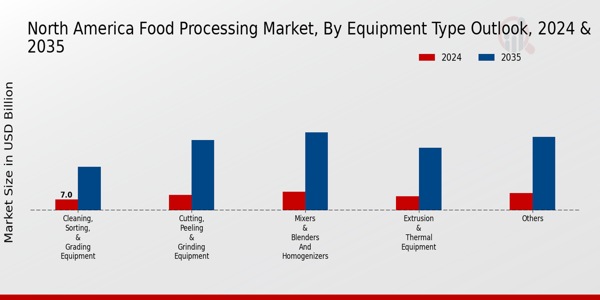 North America Food Processing Market Segment