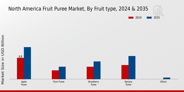 North America Fruit Puree Market Segment