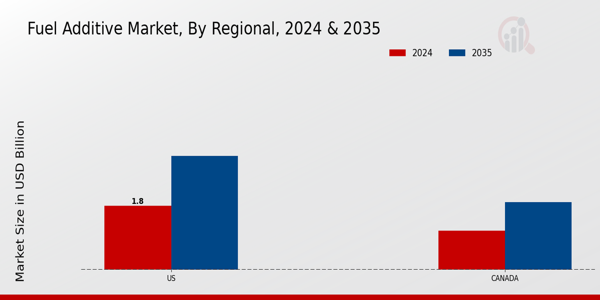 North America Fuel Additive Market