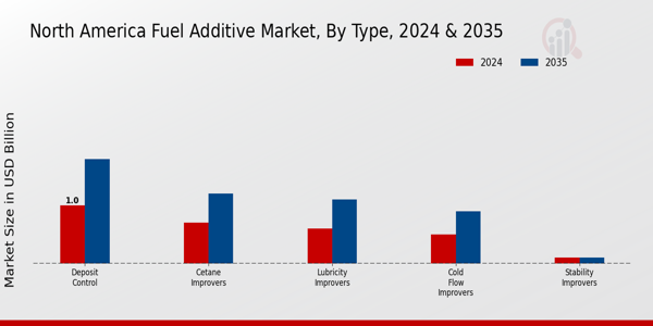 North America Fuel Additive Market