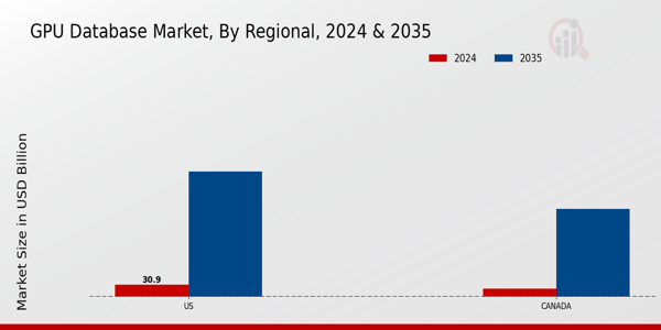 North America Gpu Database Market Region