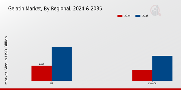 North America Gelatin Market Region