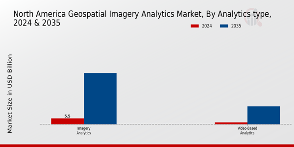 North America Geospatial Imagery Analytics Market Segment