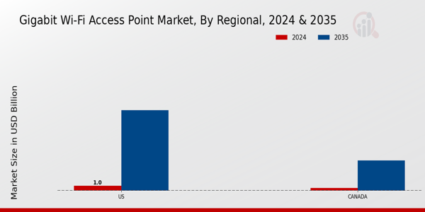 North America Gigabit Wi Fi Access Point Market Region