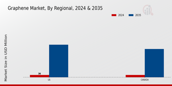 Graphene Market Regional Insights