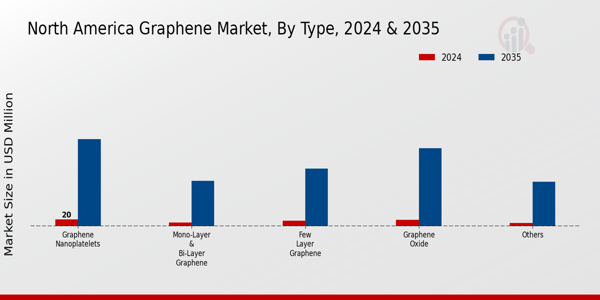 Graphene Market Type Insights