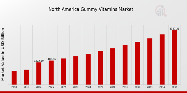 North America Gummy Vitamins Market size