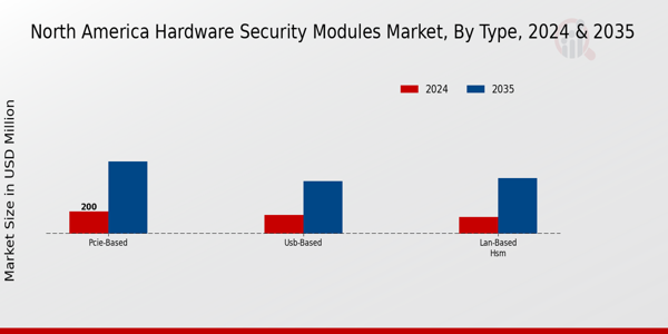 North America Hardware Security Modules Market Segment