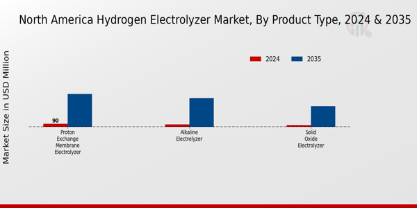 North America Hydrogen Electrolyzer Market Segment