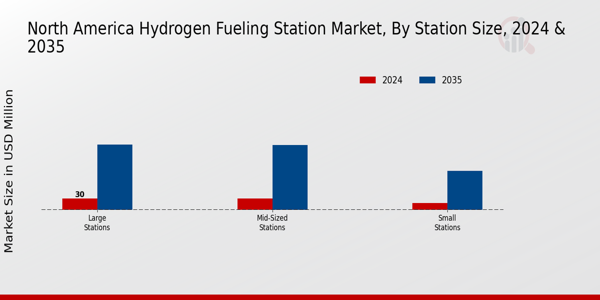 North America Hydrogen Fueling Station Market Segment