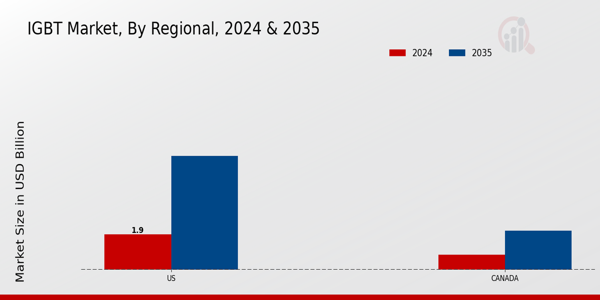 North America IGBT Market Region