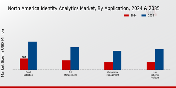 North America Identity Analytics Market Segment