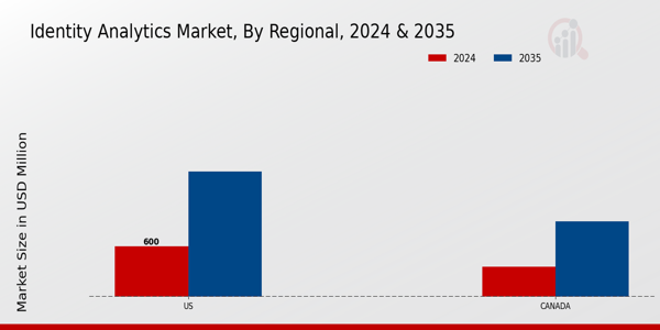 North America Identity Analytics Market Region
