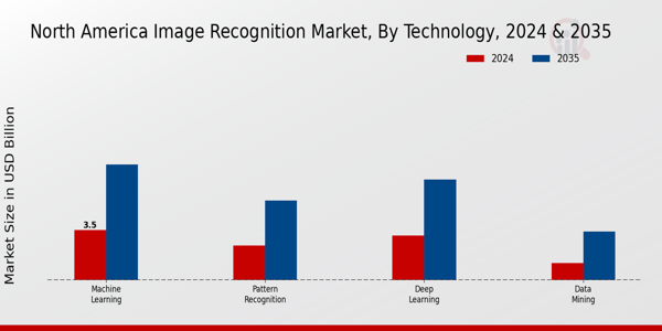 North America Image Recognition Market Segment