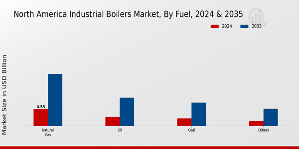 Industrial Boilers Market Fuel Insights