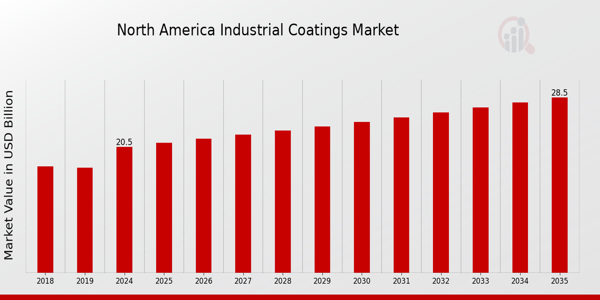 North America Industrial Coatings Market size