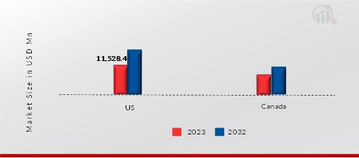 North America Industrial Labels Market, by region, 2023 & 2032