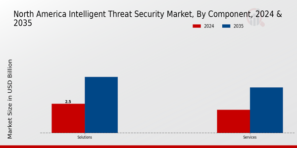 North America Intelligent Threat Security Market Segment