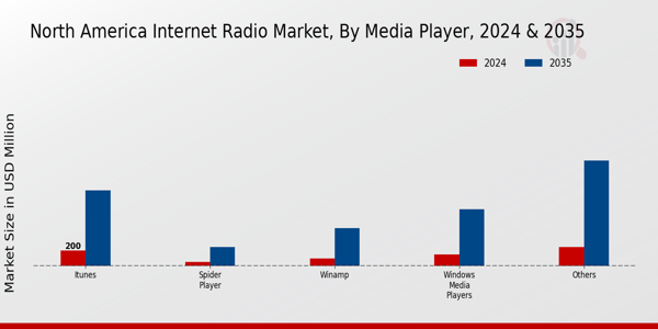 North America Internet Radio Market Segment