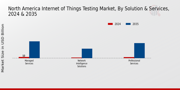 North America Internet of Things Testing Market Segment
