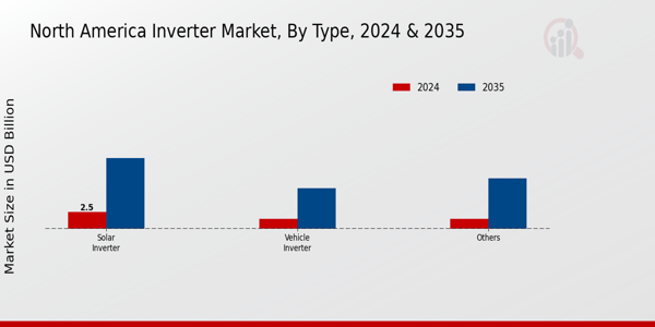 North America Inverter Market Segment