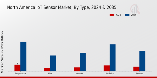 IoT Sensor Market Type Insights