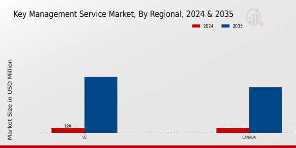 North America Key Management Service Market Region