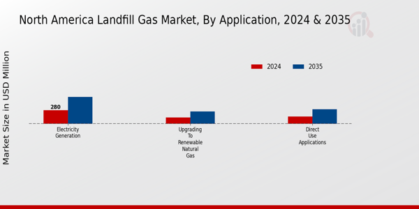 North America Landfill Gas Market Segment