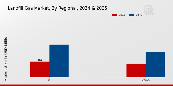 North America Landfill Gas Market Region