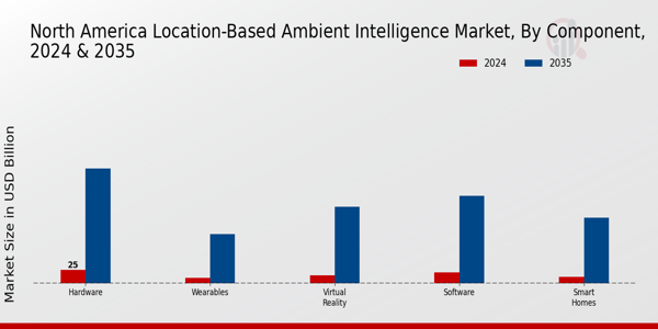 North America Location Based Ambient Intelligence Market Segment