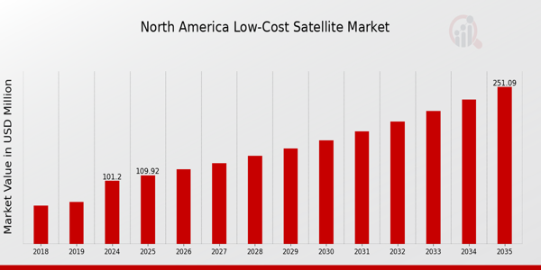 North America Low Cost Satellite Market size