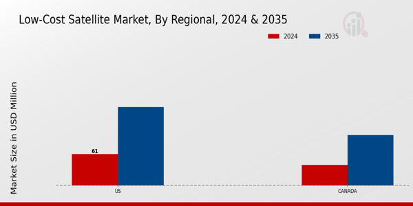 North America Low Cost Satellite Market Region