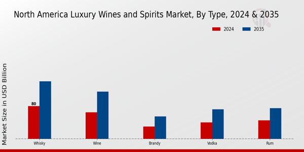 North America Luxury Wines and Spirits Market By Type
