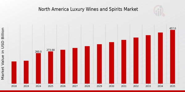 North America Luxury Wines and Spirits Market Overview