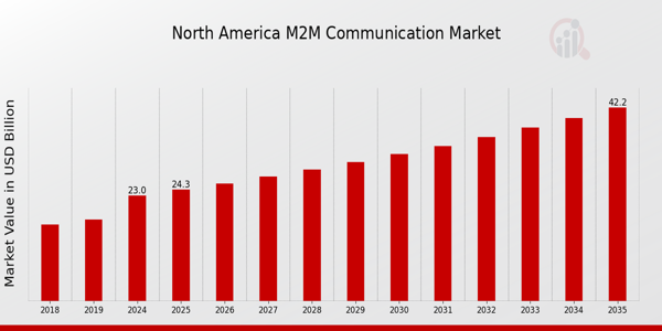 North America M2M Communication Market size