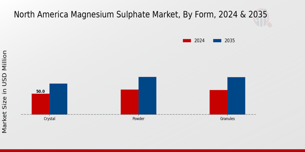 North America Magnesium Sulphate Market Segment Insights
